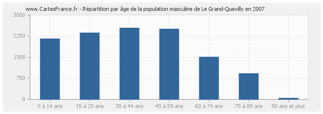 Répartition par âge de la population masculine de Le Grand-Quevilly en 2007